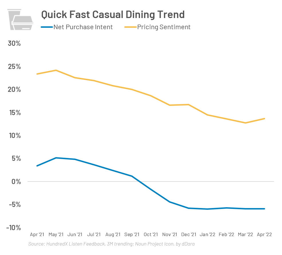 A graph showing the quick fast casual dining trend