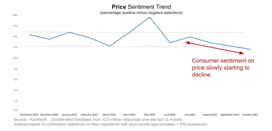 A graph showing a consumer sentiment on price starting to decline