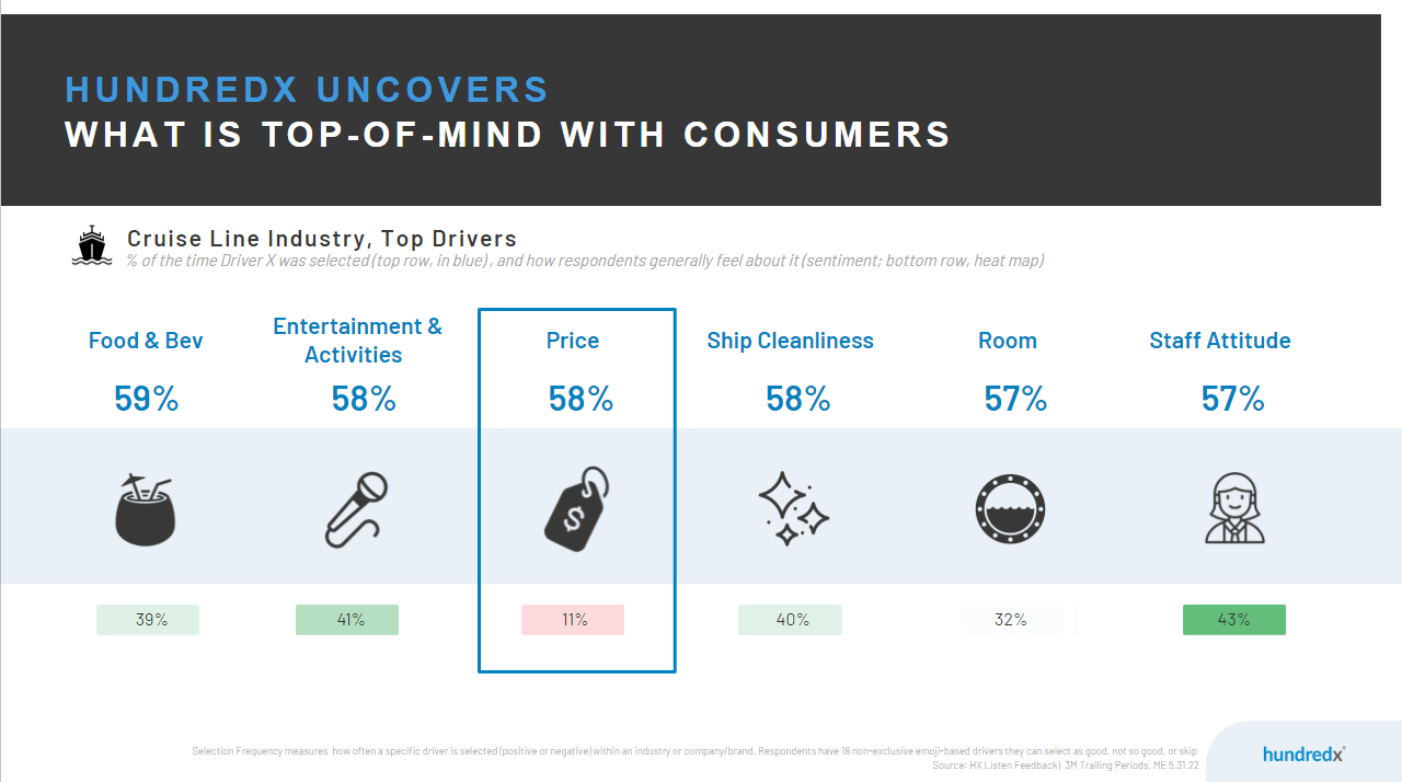 Hundreds of uncovers what is top of mind with consumers