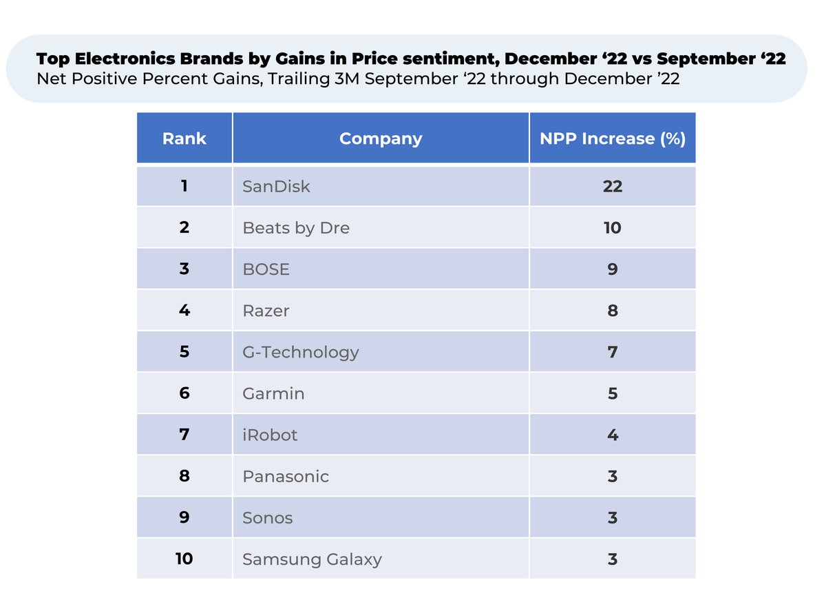 Top Electronics Brands by Gains in Price sentiment, December ‘22 vs September ‘22