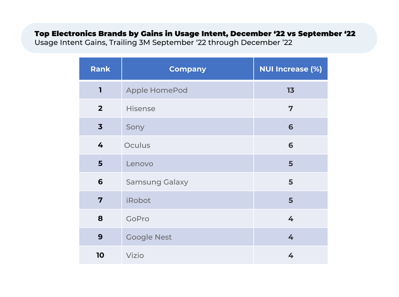 Top Electronics Brands by Gains in Usage Intent, December ‘22 vs September ‘22