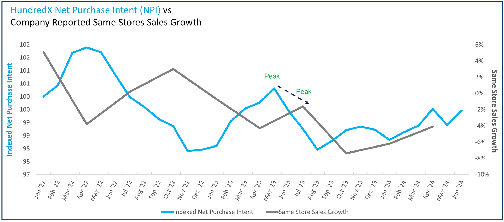 A graph of a company 's revenue and sales growth