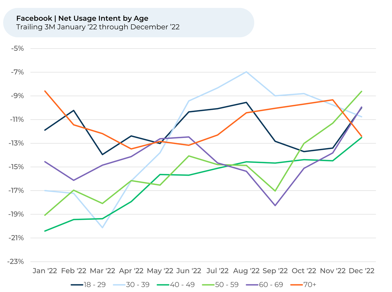 A graph showing the number of people using facebook