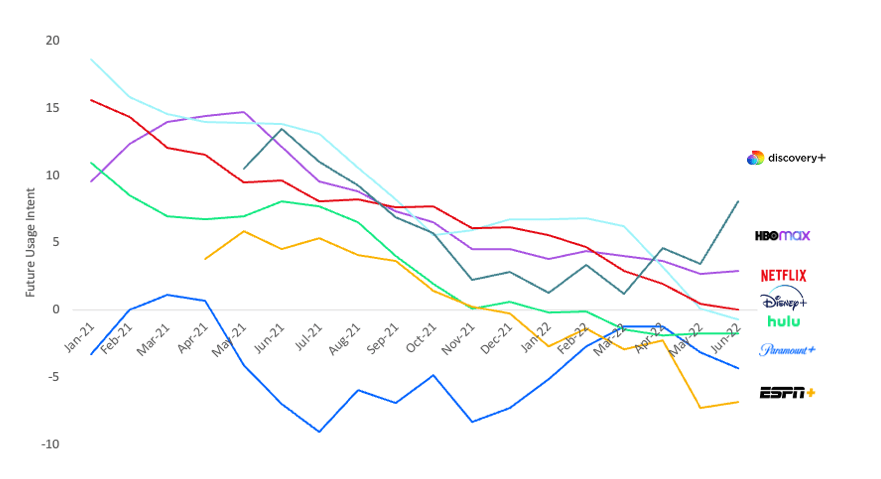 A line graph showing the number of people watching netflix