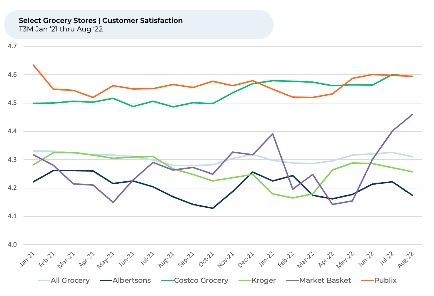 A line graph showing a number of different types of grocery items