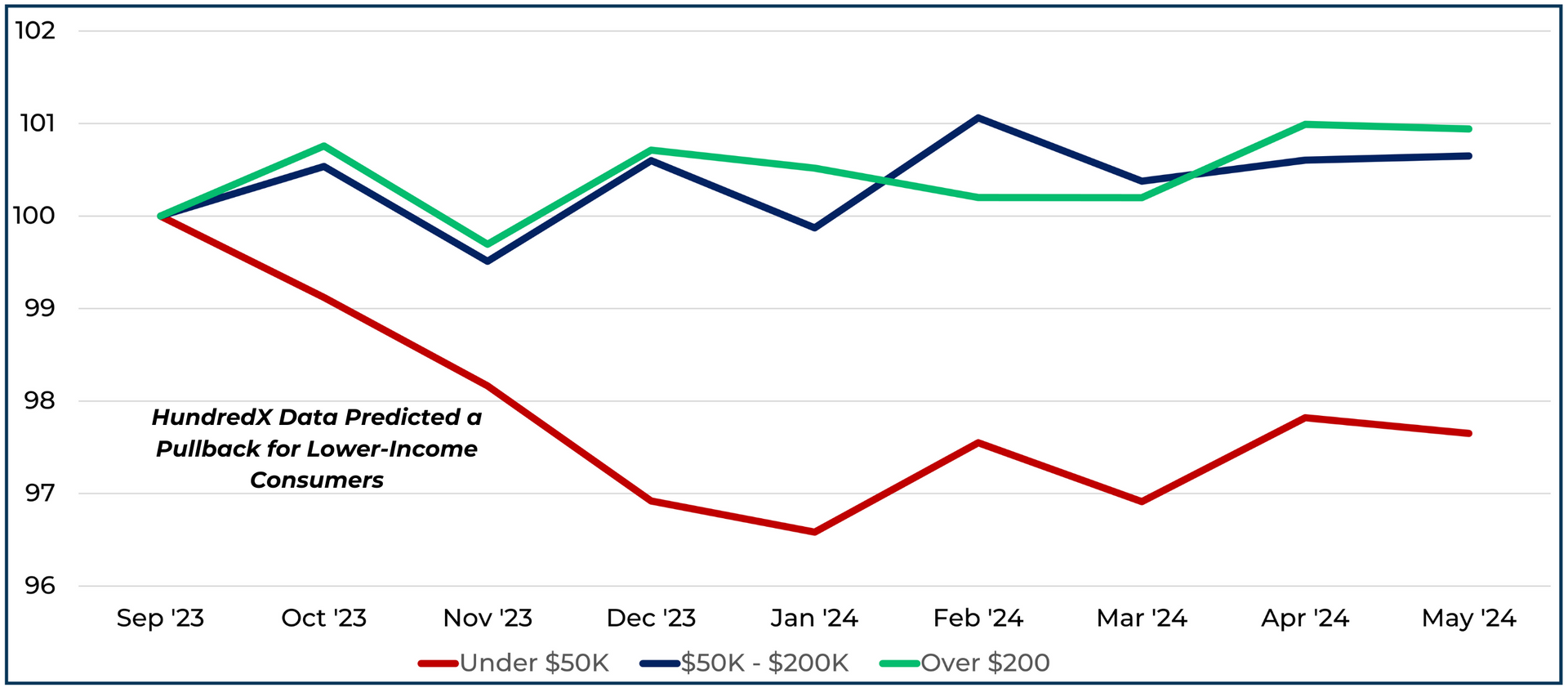 A graph showing a few lines going up and down