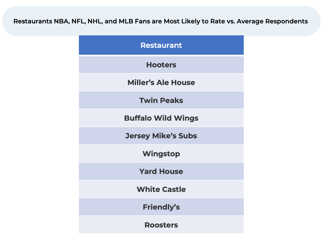 A list of restaurants including hooters miller 's ale house twin peaks and buffalo wild wings