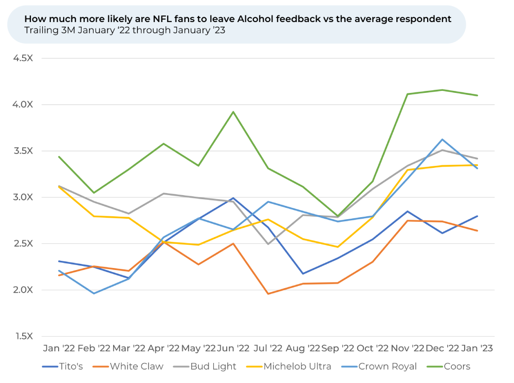 A graph showing how much more body are nfl fans to leave alcohol feedback vs the average respondent