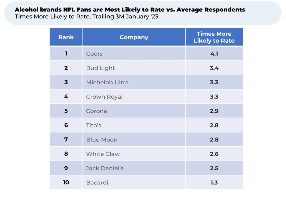 A table showing alcohol brands that are most likely to rate vs. average respondents