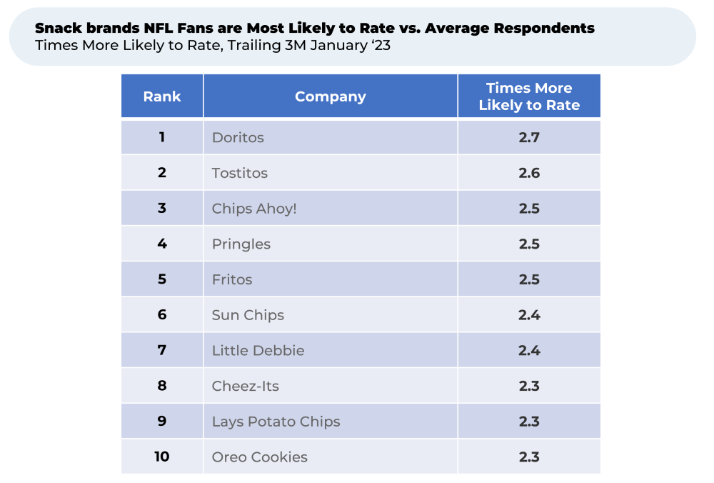 A table showing snack brands nfl fans are most likely to rate vs. average respondents