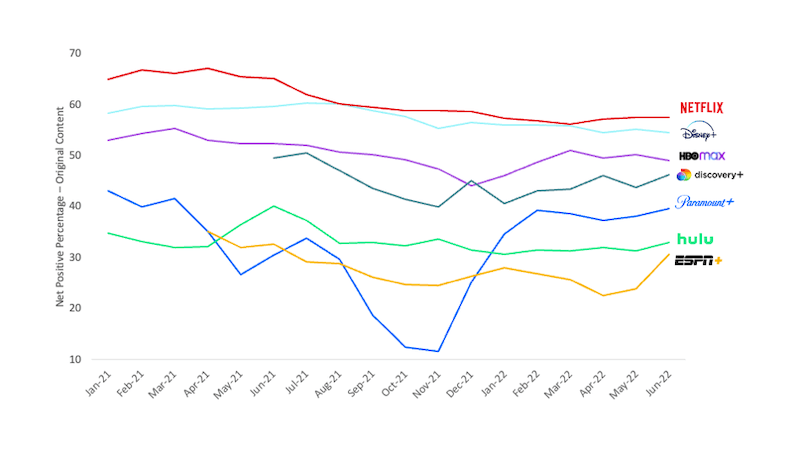 A line graph showing the number of people using different streaming services