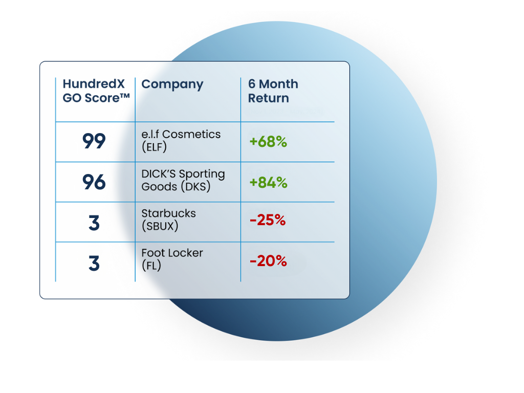 A table showing a company 's score and a month 's return