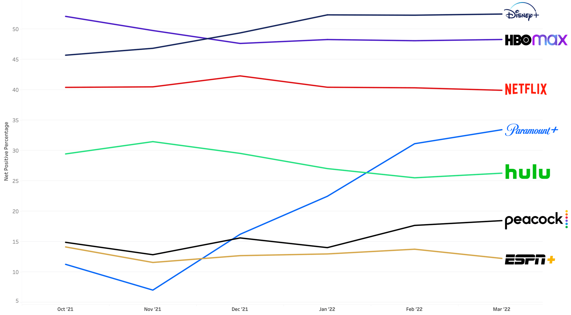 A graph showing the popularity of netflix peacock hulu and espn