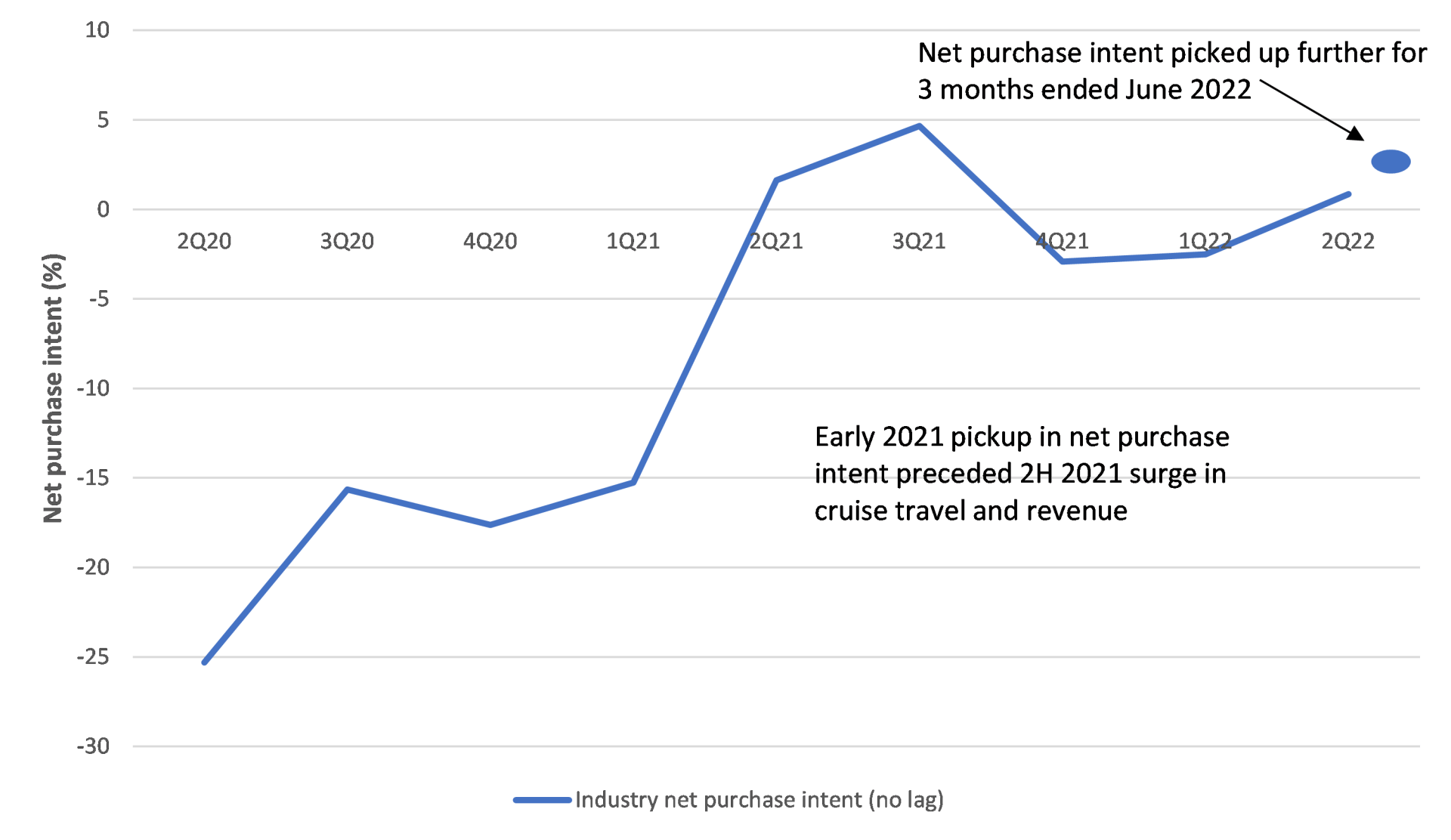 A line graph showing a growth in cruise travel and revenue.