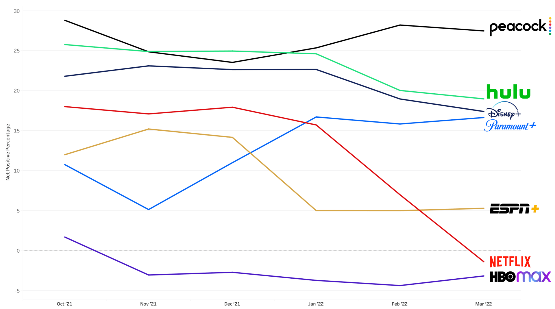 A graph showing the number of people watching netflix hulu and espn