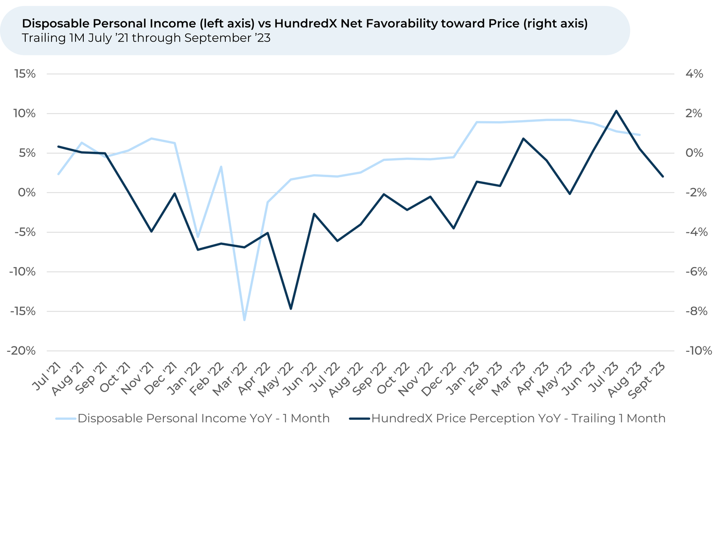 A line graph showing the price of disposable personal items.