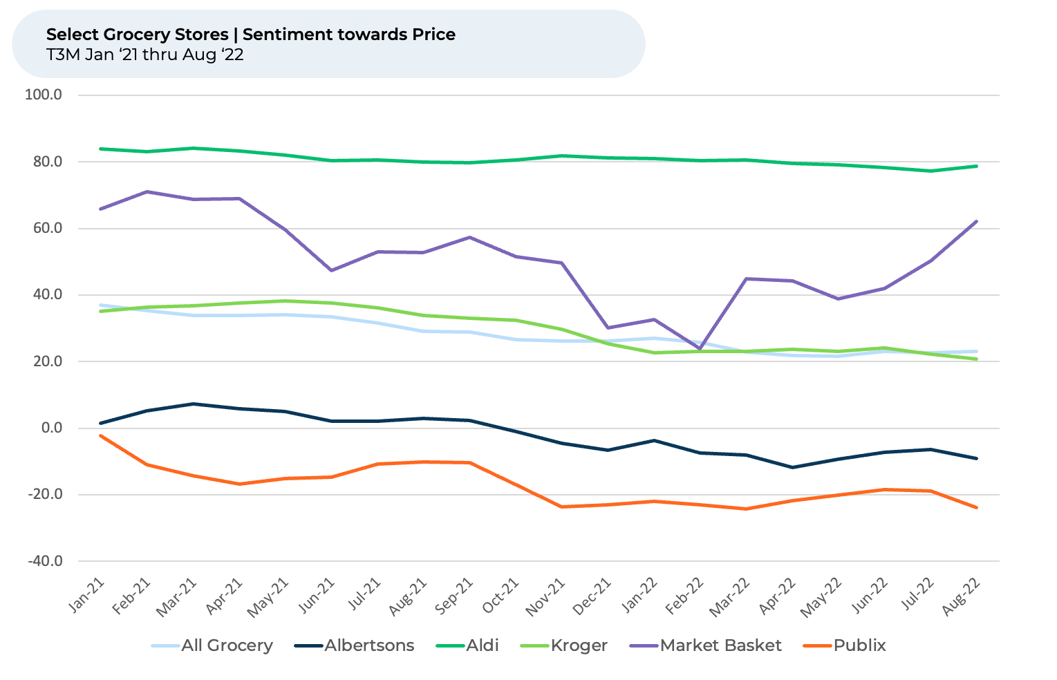 A graph showing the price of different types of grocery items.