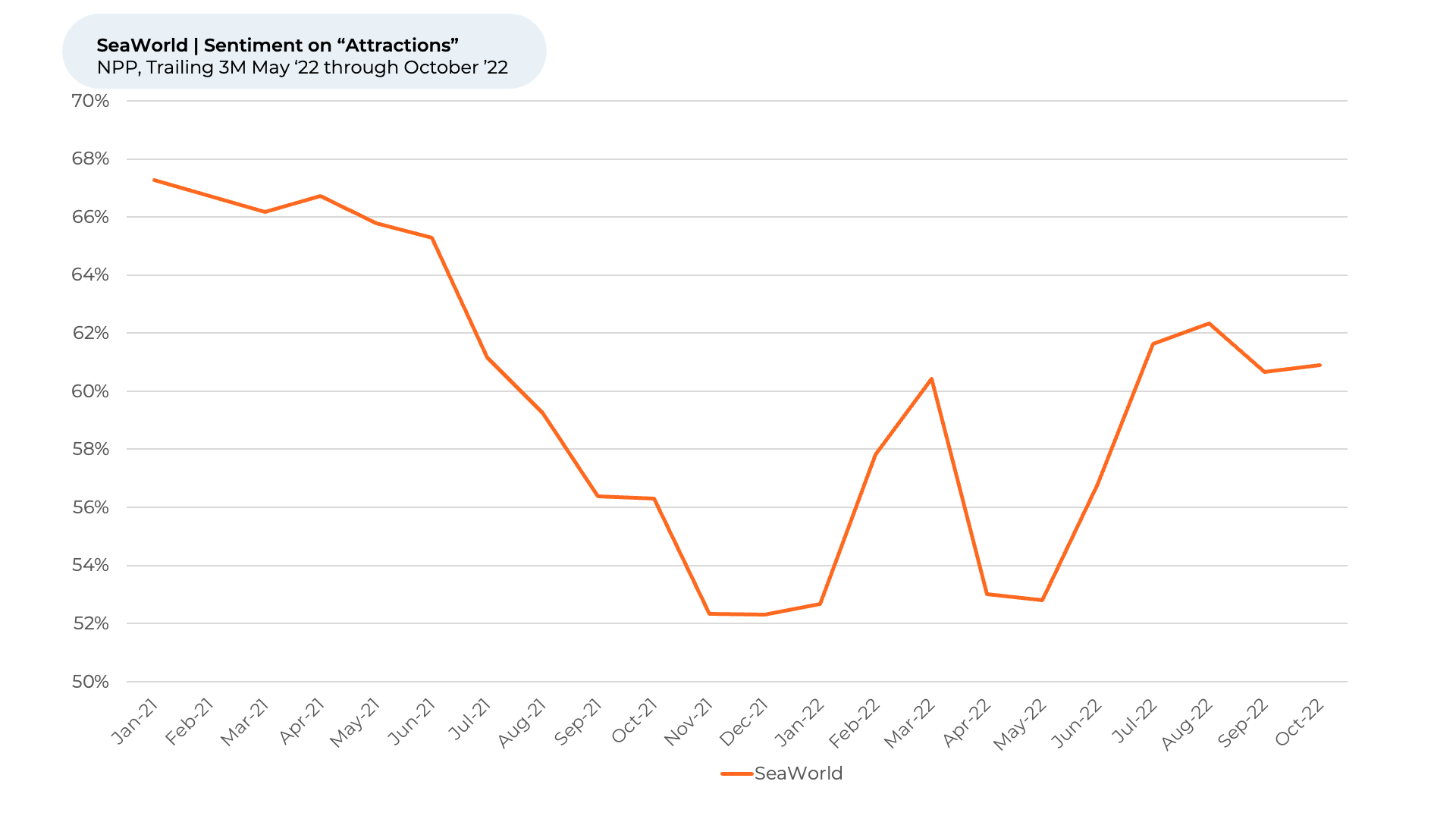 A graph showing a line going up and down on a white background.