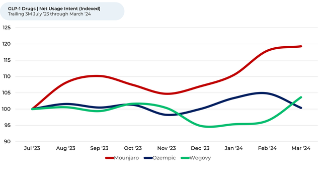 mounjaro glp-1 market impact Mounjaro maintains top spot among GLP-1 drugs