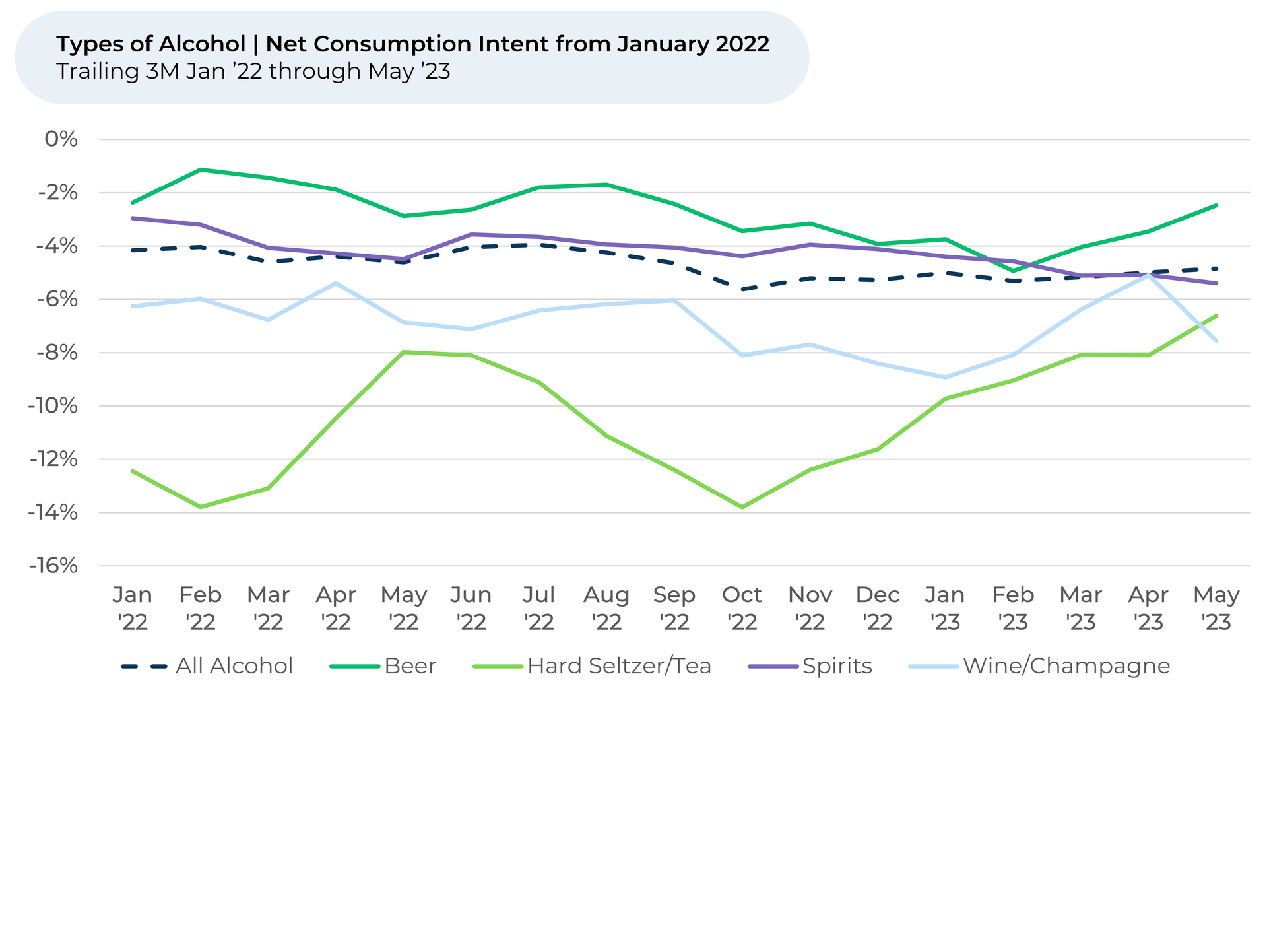 A graph showing the types of alcohol consumption in the uk