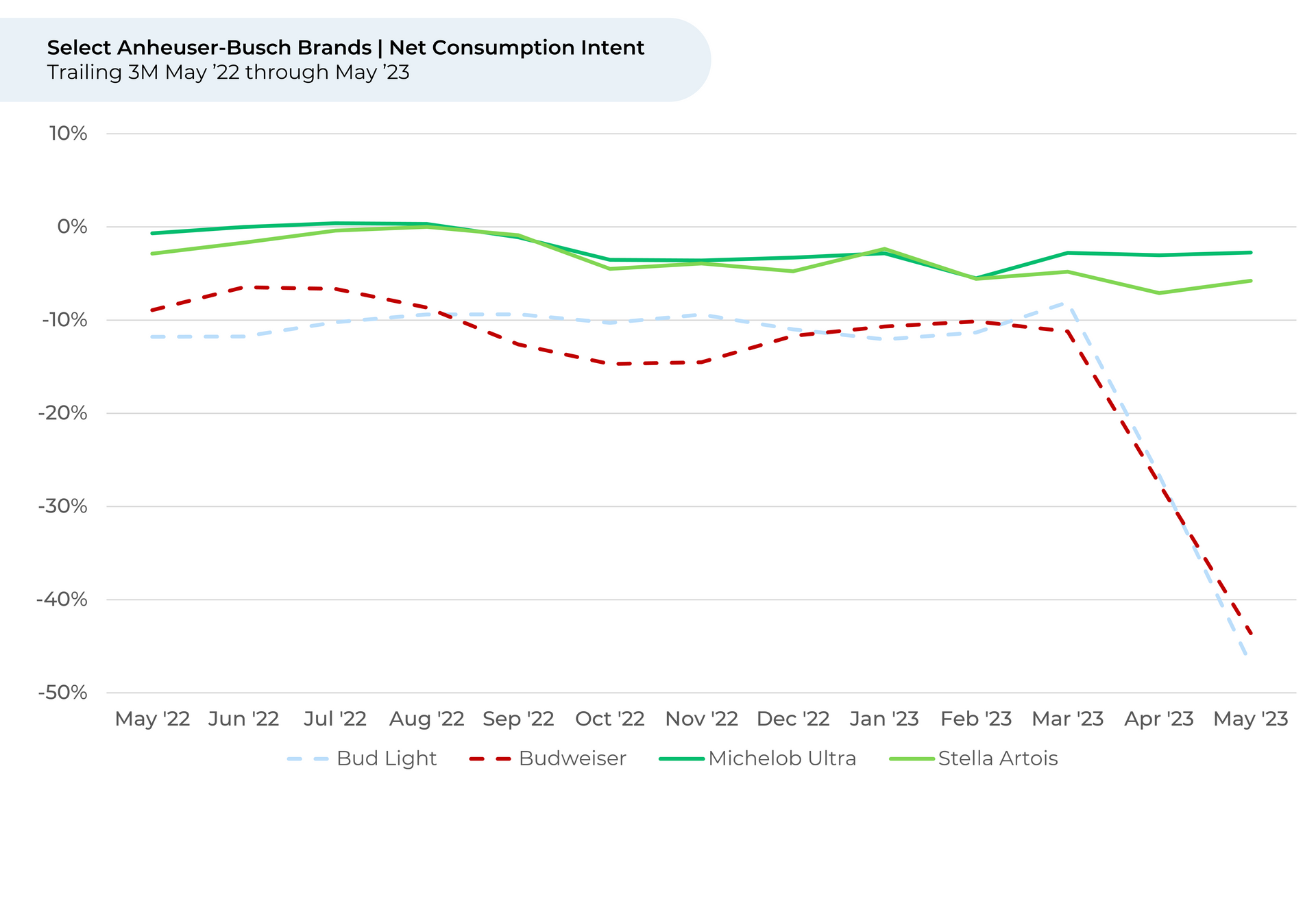 A graph showing a decline in consumption of a product.