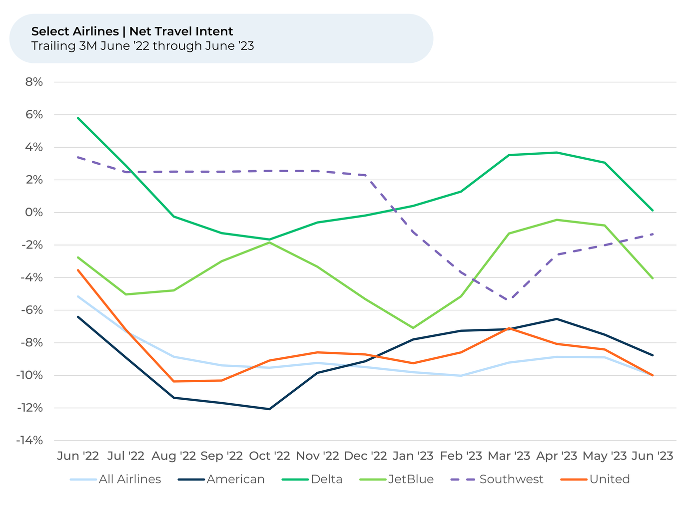 A line graph showing the number of passengers on different airlines.