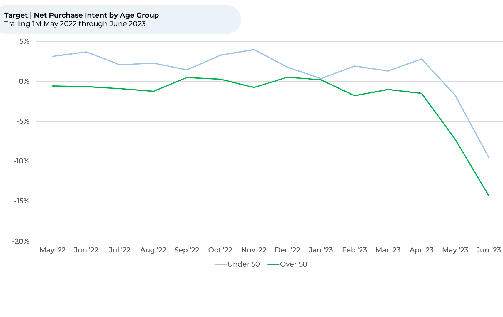 A graph showing a blue line going down and a green line going up.