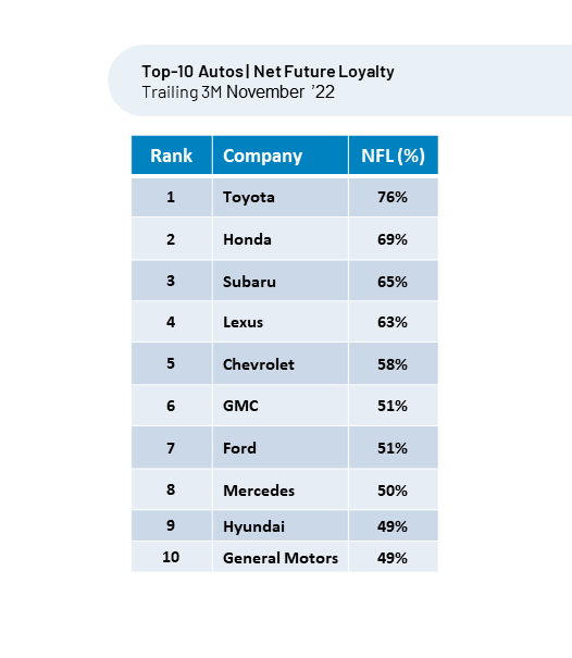 A table showing the top 10 auto companies for net future loyalty