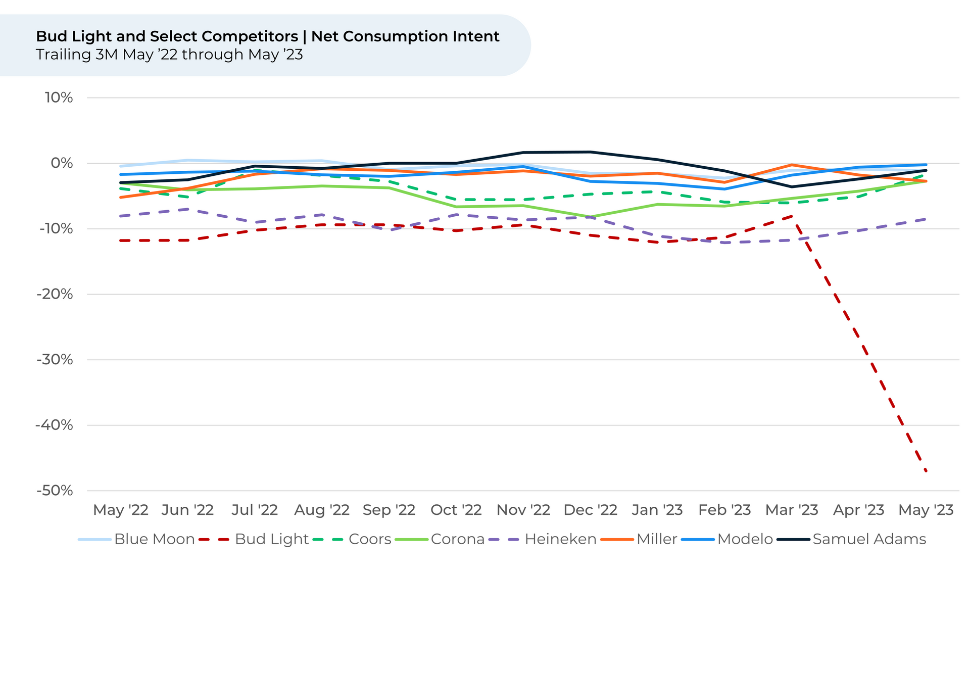 A graph showing a decline in net consumption