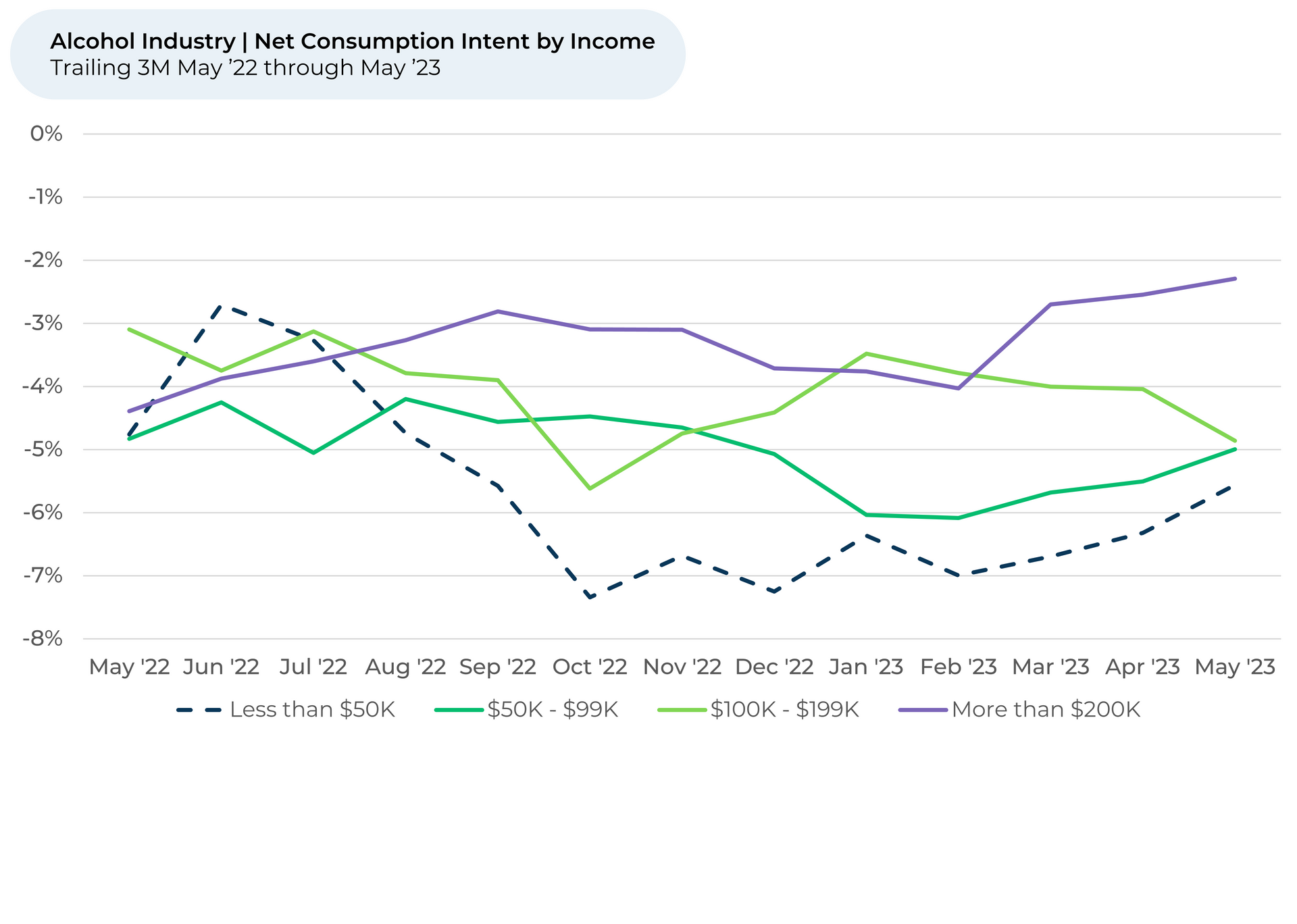 A graph showing the consumption of alcohol by income