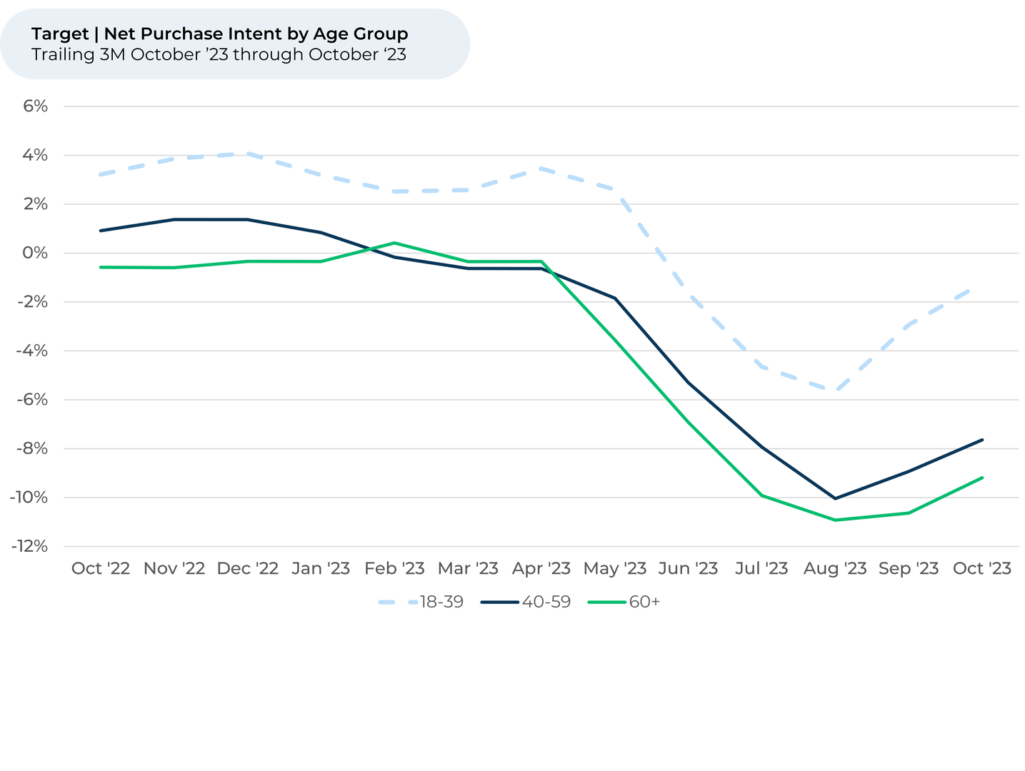 A graph showing the number of people buying and selling gold by age group.