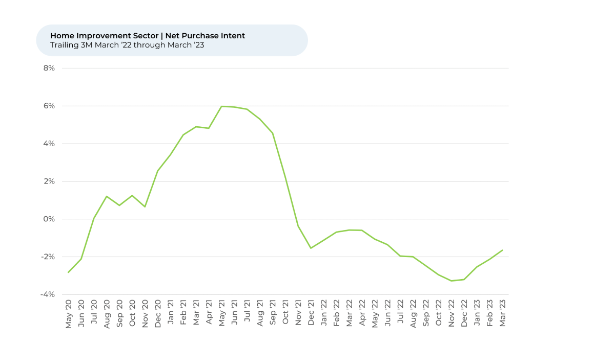 Home Improvement Industry Roe