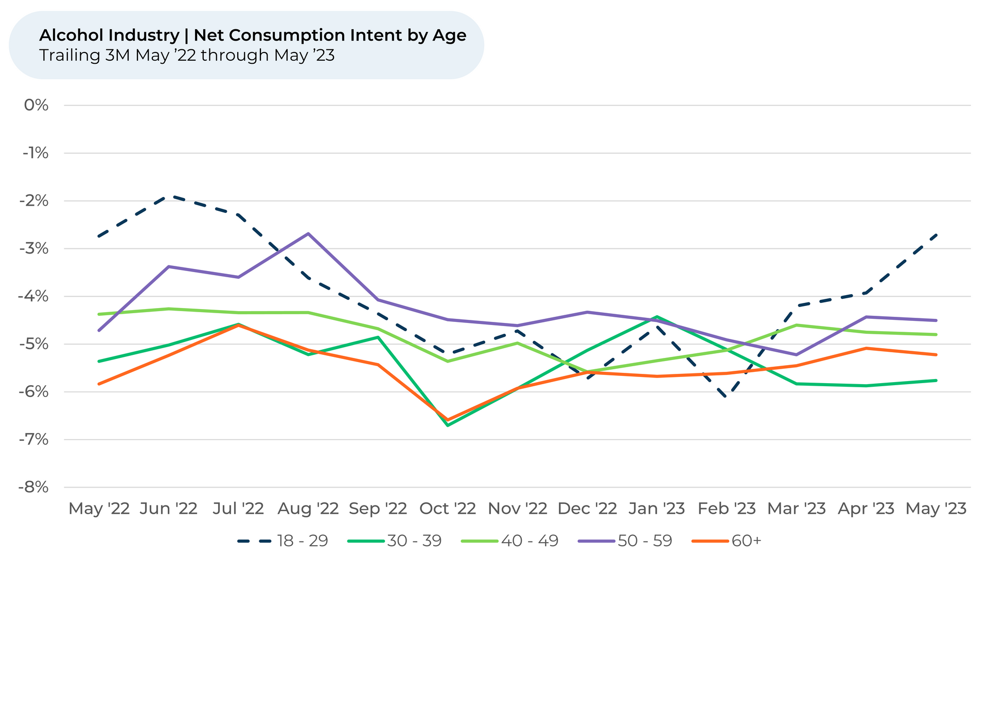 A graph showing the consumption of alcohol by age