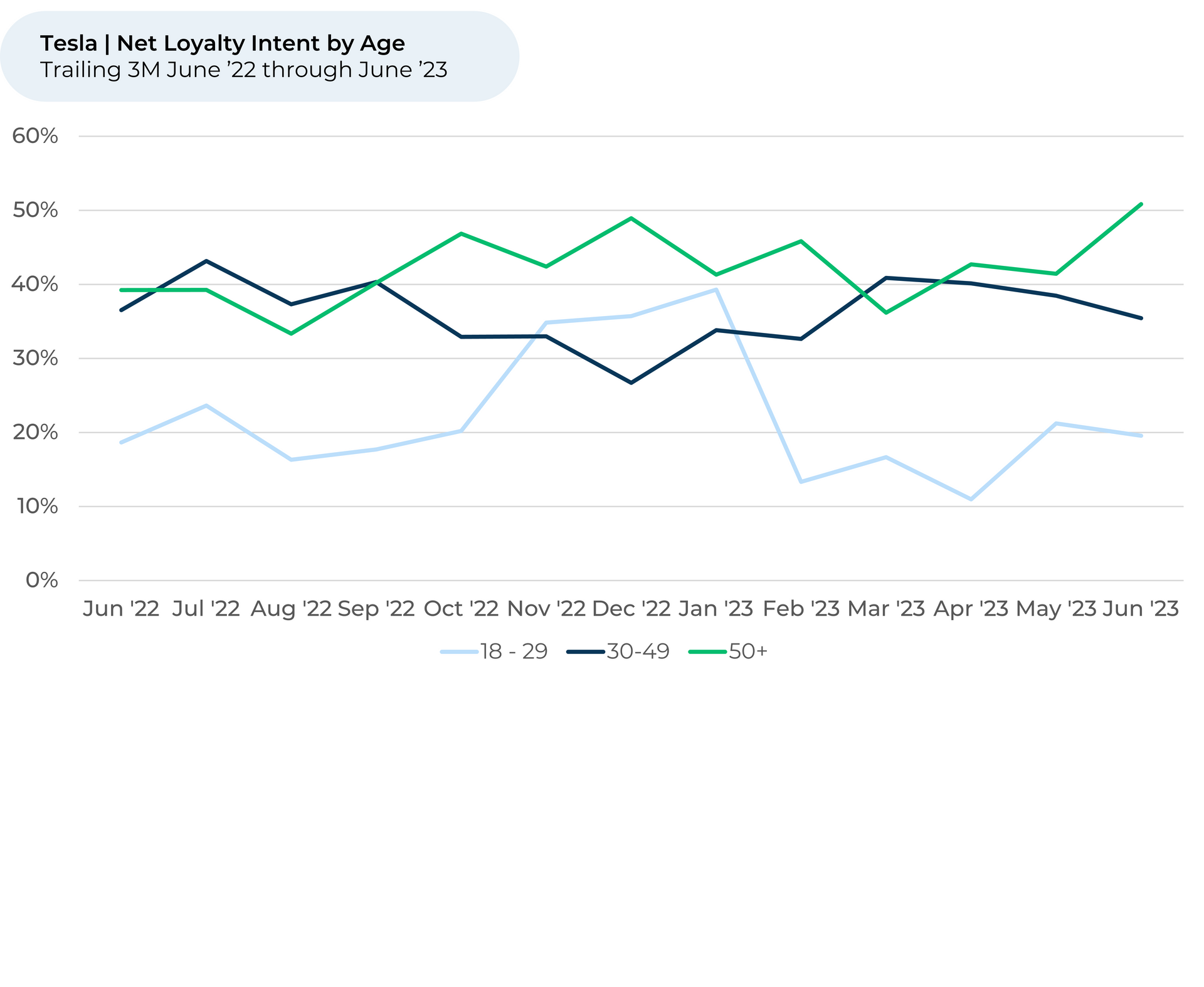 A line graph showing the percentage of people who are not loyal to a company.