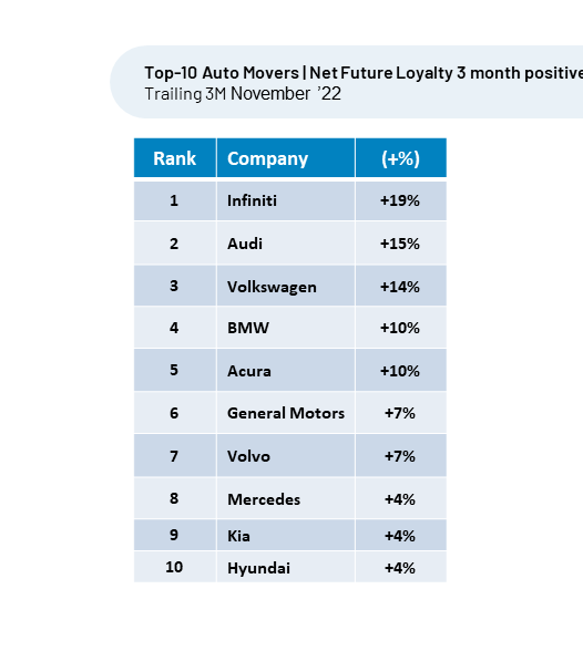 Top 10 auto movers net future loyalty 3 month positive trailing 3m november 22