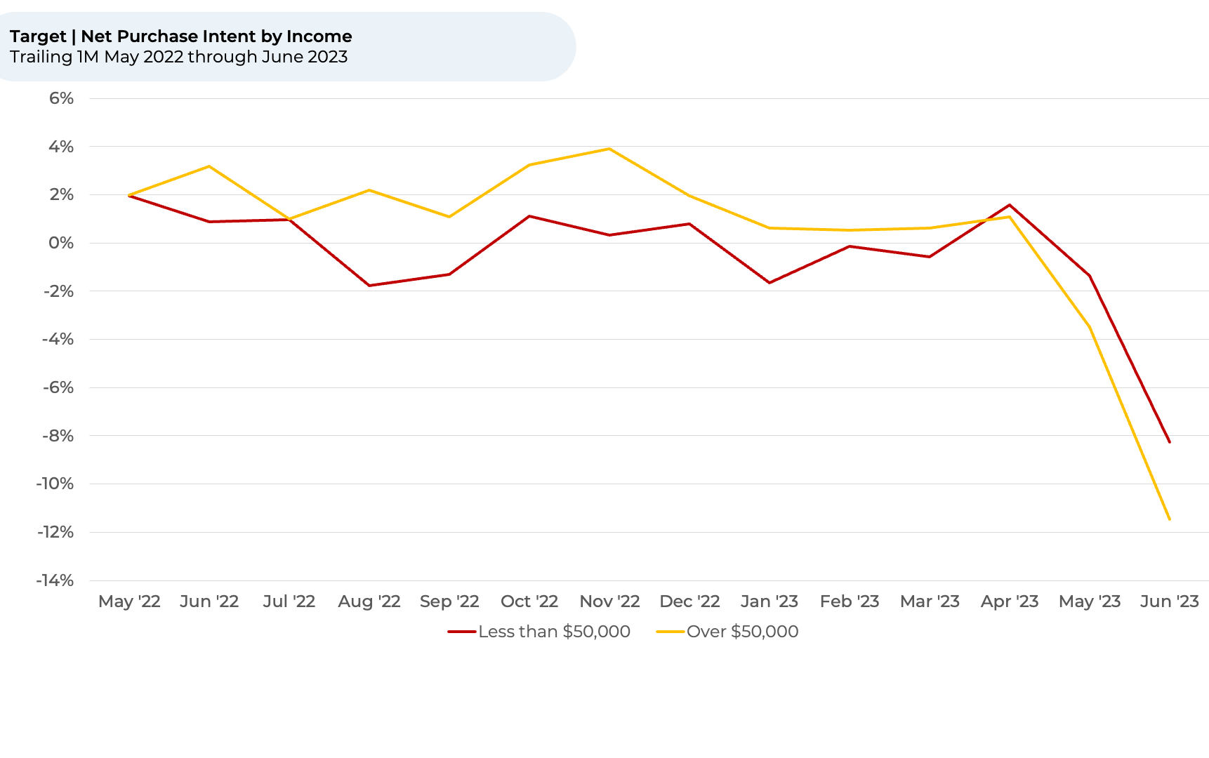 A line graph showing a red line and a yellow line going down.