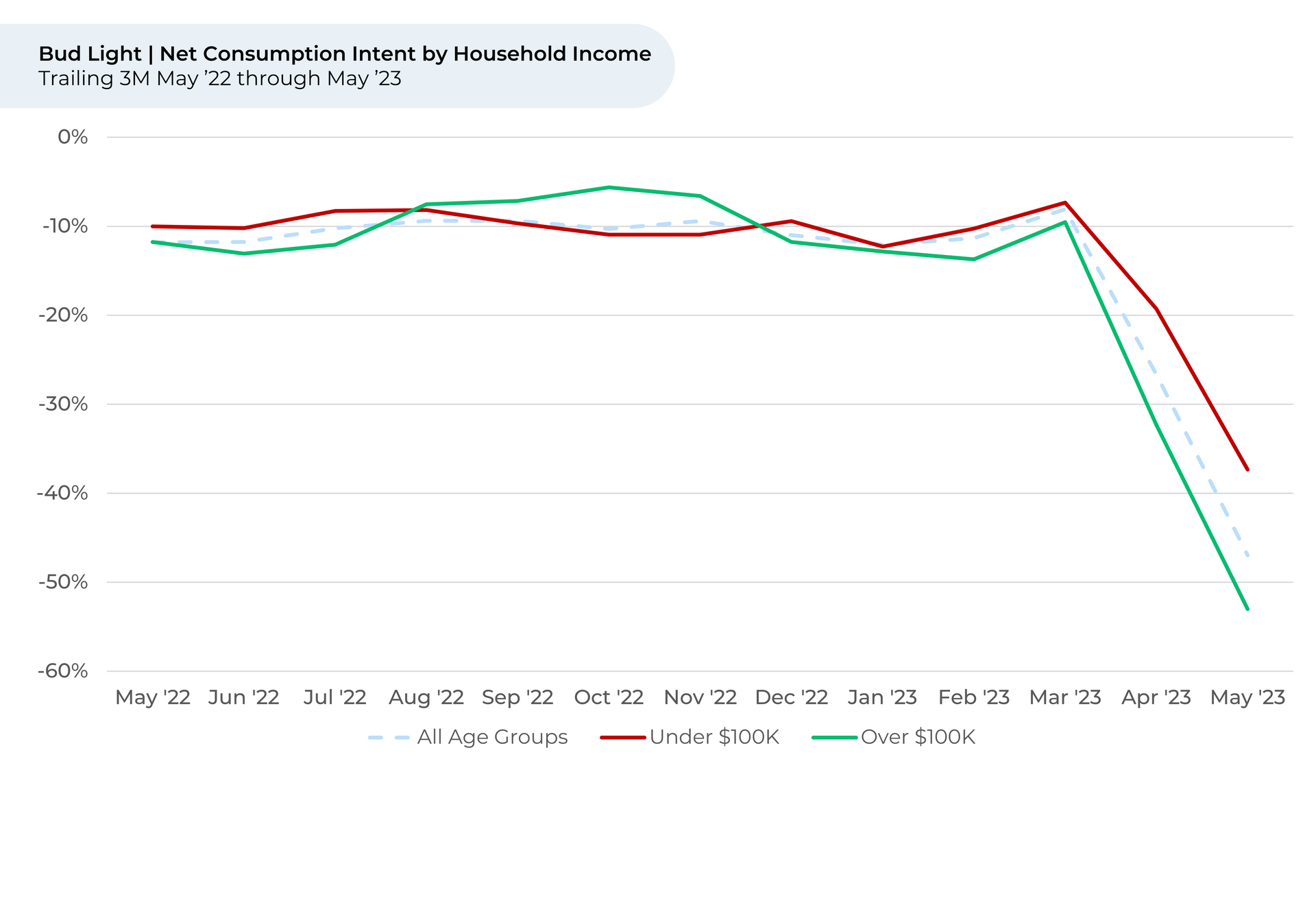 A graph showing a red line going down and a green line going up.