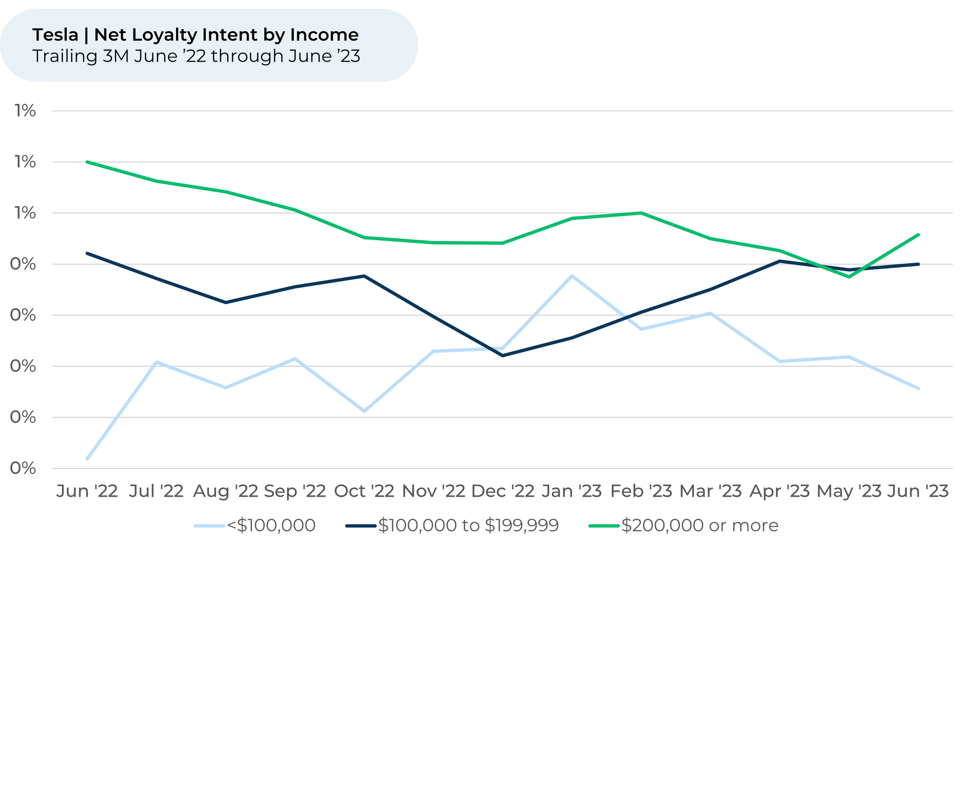 A graph showing the percentage of people that have loyalty intent by income.