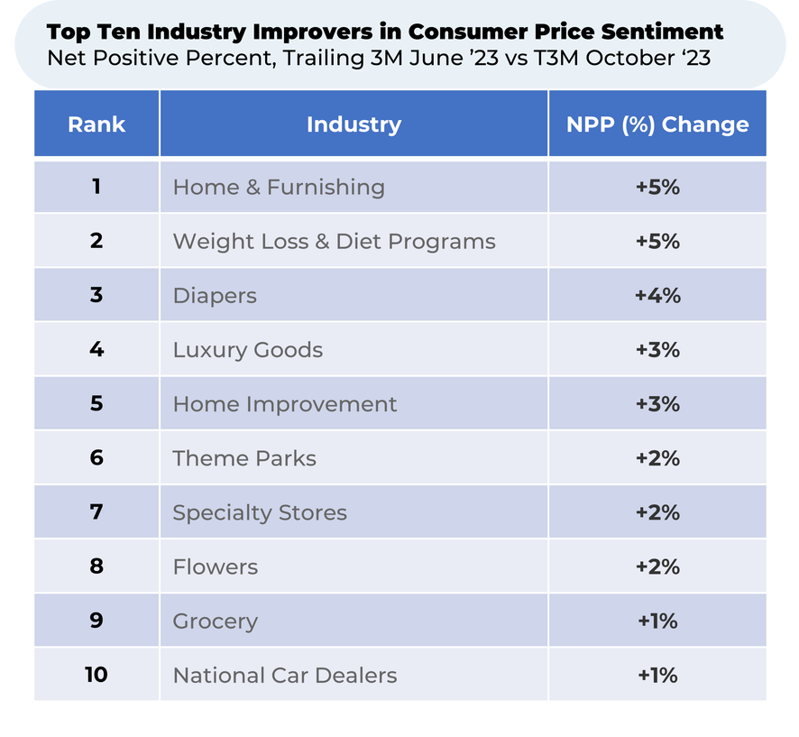 A table showing the top ten industry improver in consumer price sentiment