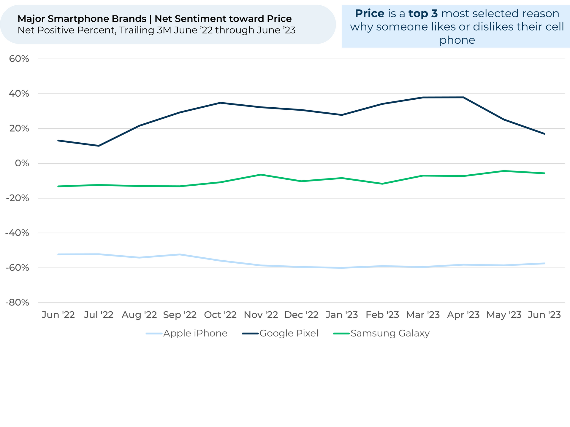 A graph showing the price of a top 3 smartphone