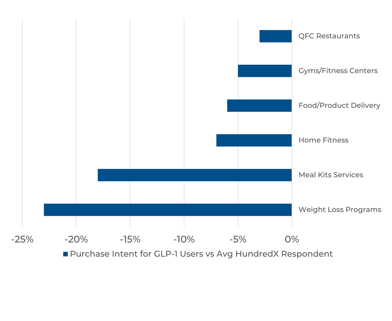 A bar graph showing the percentage of purchase intents for different types of products.