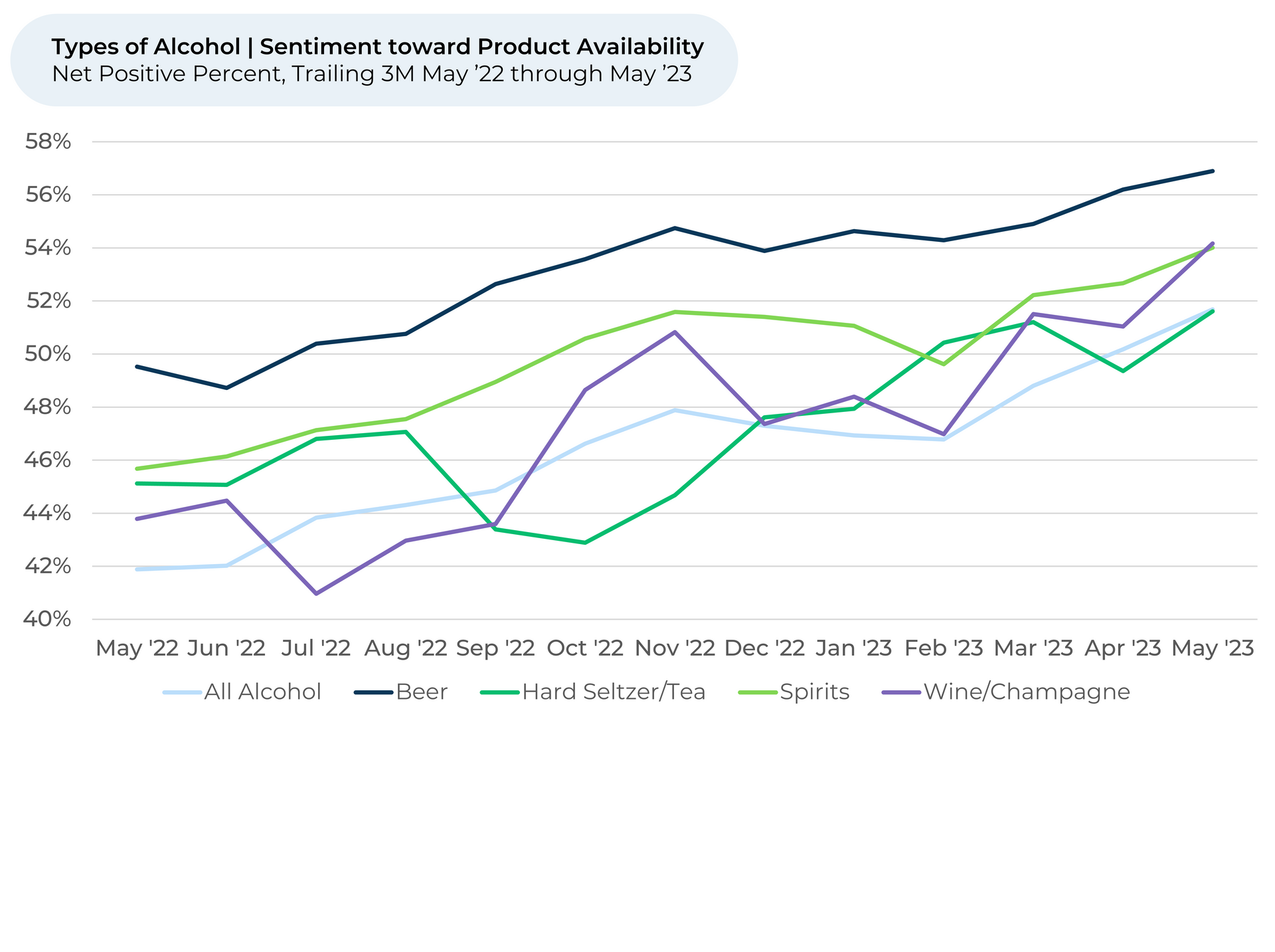 A graph showing types of alcohol sentiment toward product availability