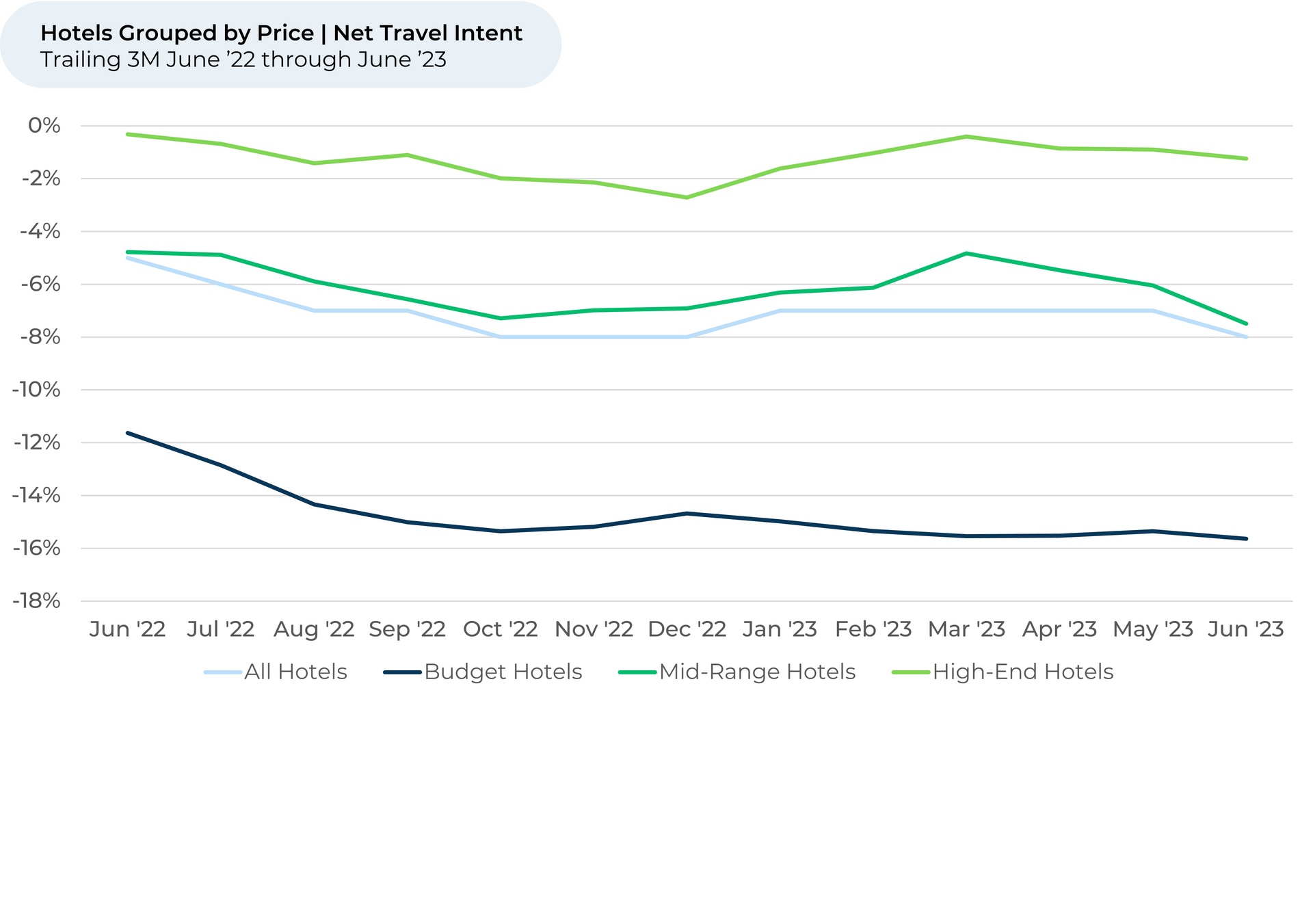 A graph showing the price of hotels in hong kong