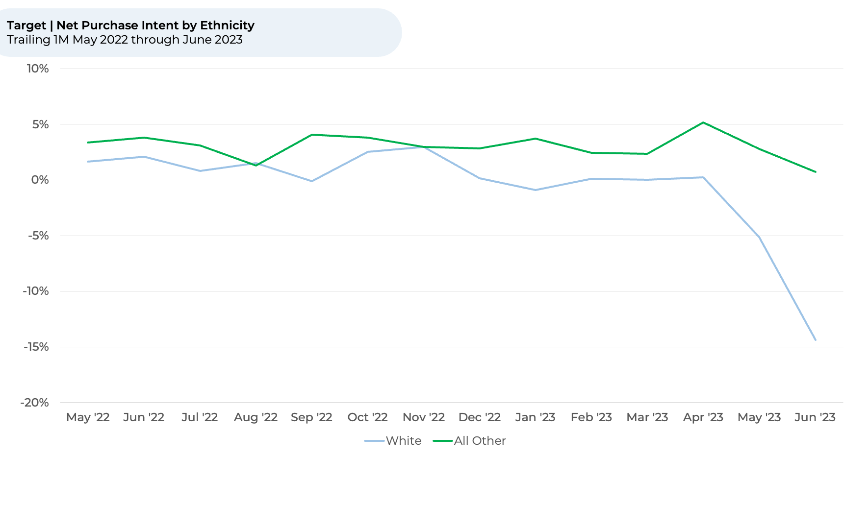 A graph showing the number of people buying a product over a period of time.