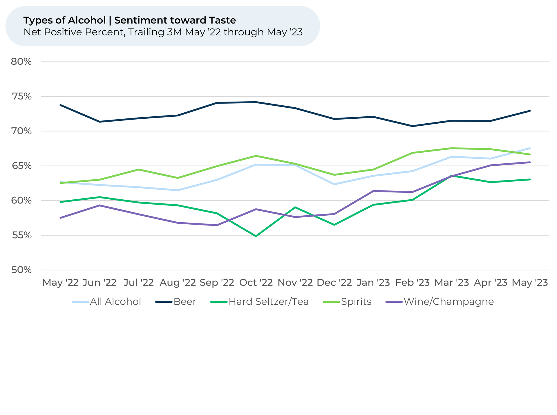 A graph showing types of alcohol sentiment toward taste