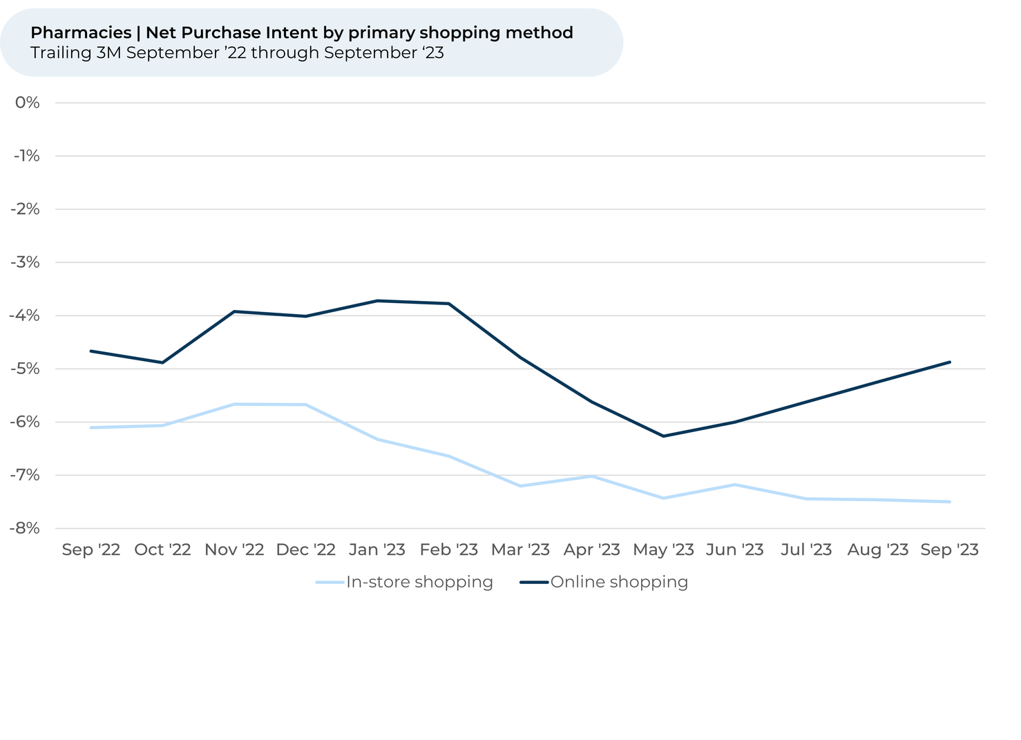 A line graph showing the number of people shopping online