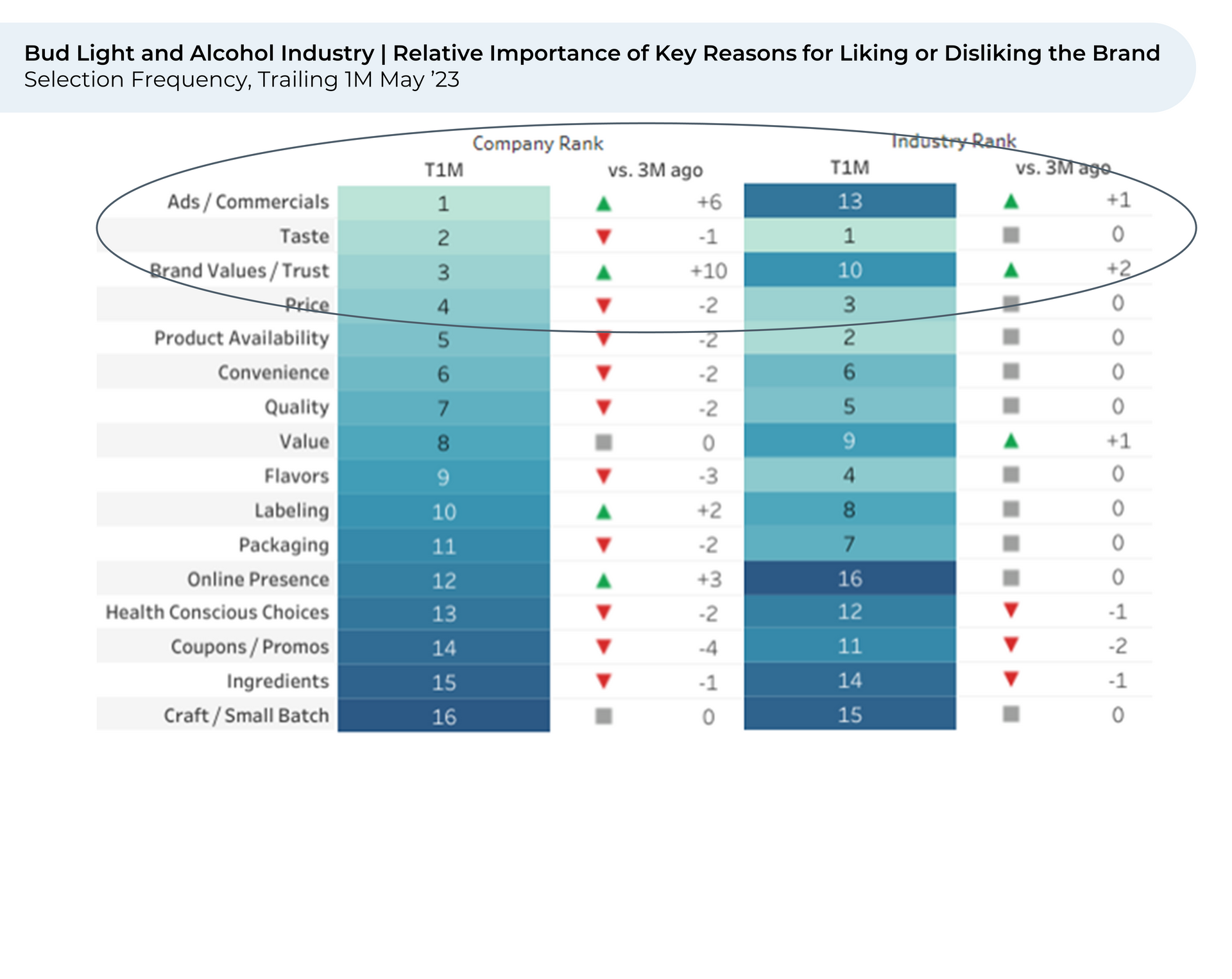 A table showing the relative importance of key reasons for using or disliking the brand