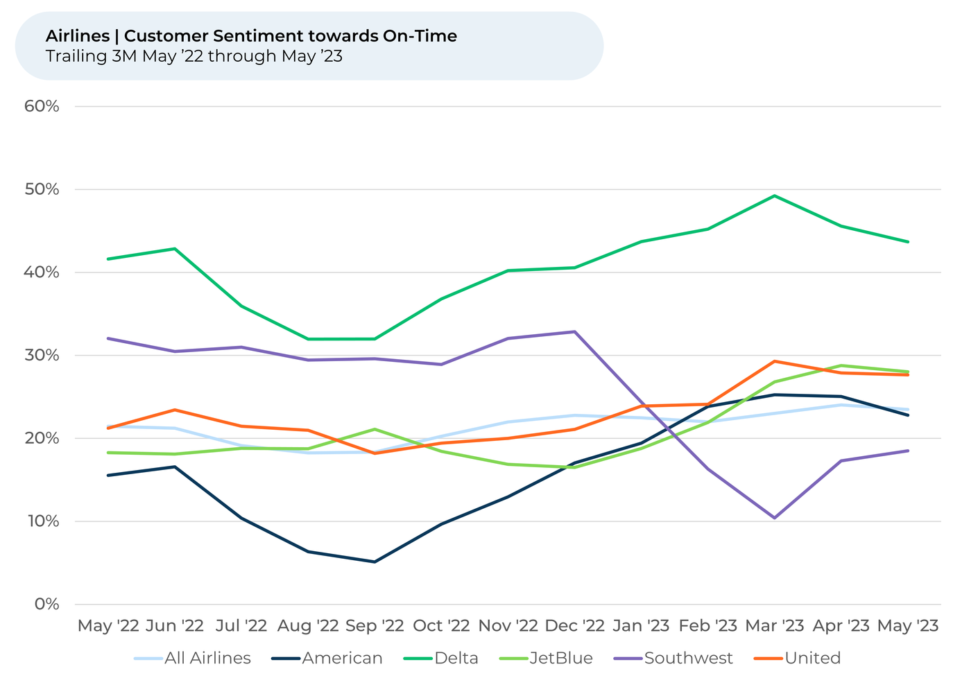 A graph showing the number of passengers on different airlines