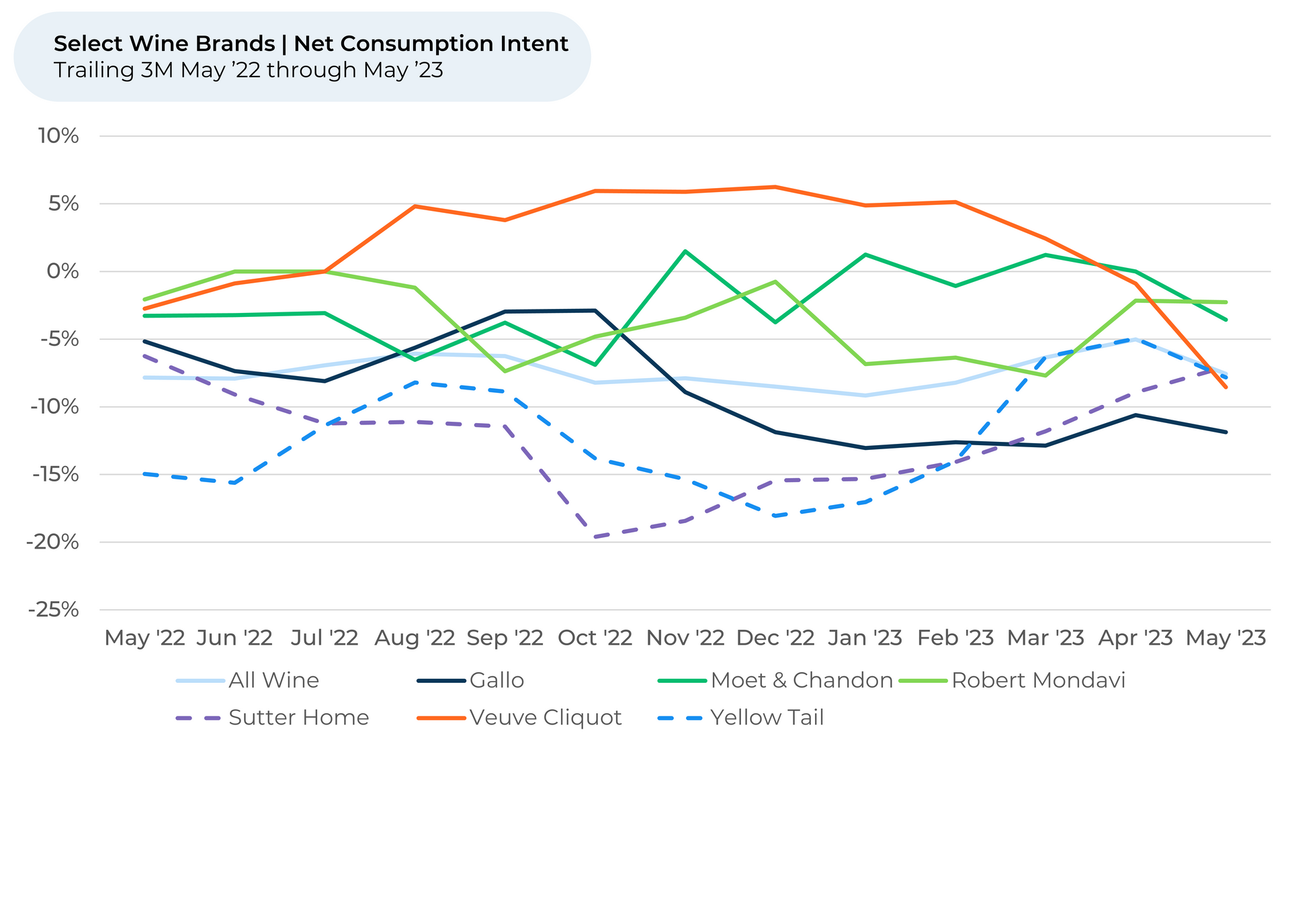 A graph showing a number of different wine brands