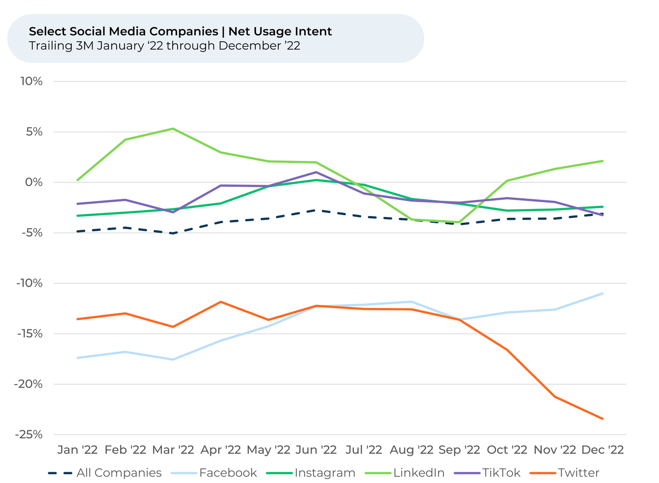 A graph showing the number of people using social media